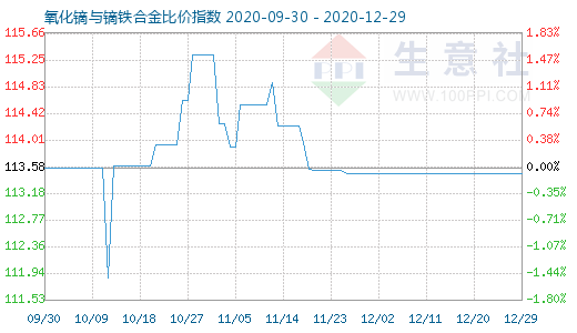 12月29日氧化镝与镝铁合金比价指数图