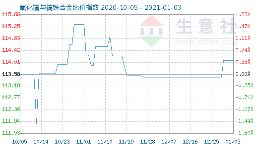 1月3日氧化镝与镝铁合金比价指数图