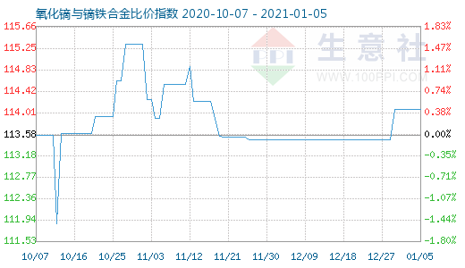 1月5日氧化镝与镝铁合金比价指数图