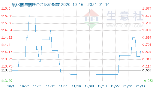 1月14日氧化镝与镝铁合金比价指数图