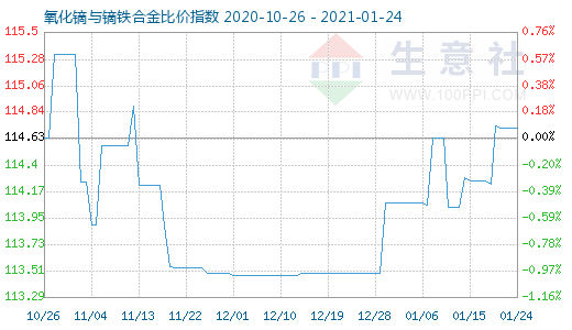 1月24日氧化镝与镝铁合金比价指数图