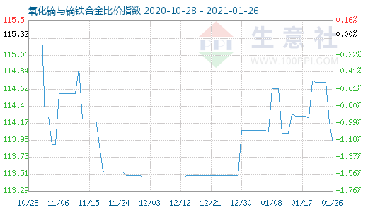 1月26日氧化镝与镝铁合金比价指数图