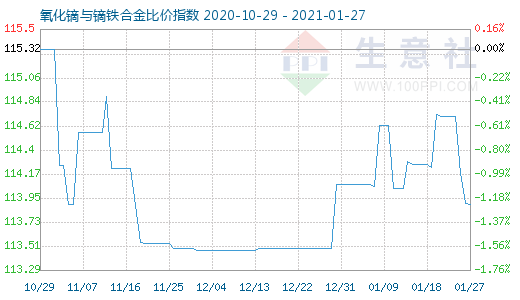 1月27日氧化镝与镝铁合金比价指数图