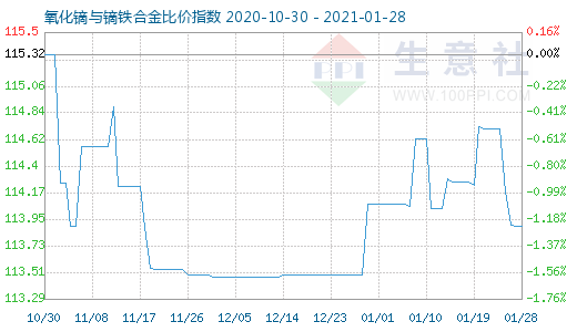 1月28日氧化镝与镝铁合金比价指数图