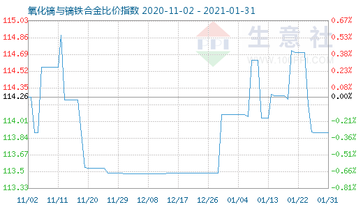 1月31日氧化镝与镝铁合金比价指数图