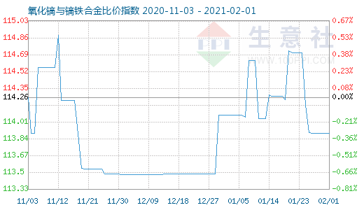 2月1日氧化镝与镝铁合金比价指数图