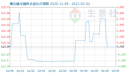 2月2日氧化镝与镝铁合金比价指数图