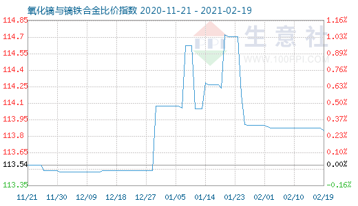 2月19日氧化镝与镝铁合金比价指数图