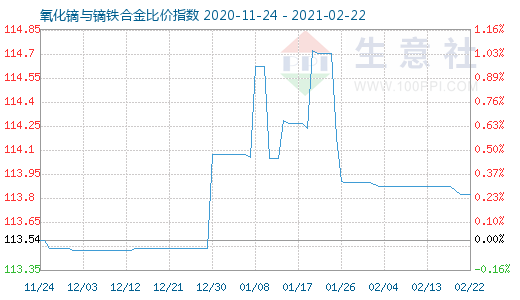 2月22日氧化镝与镝铁合金比价指数图