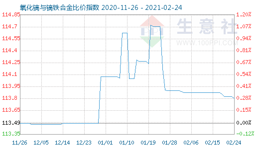 2月24日氧化镝与镝铁合金比价指数图