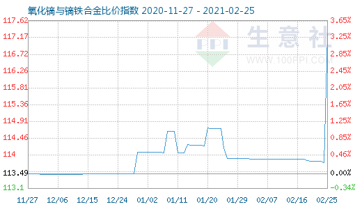 2月25日氧化镝与镝铁合金比价指数图