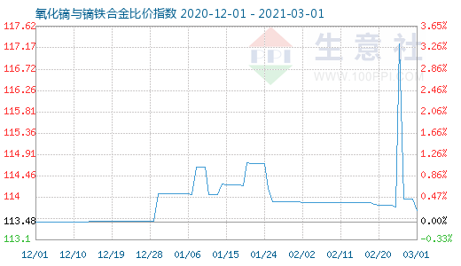 3月1日氧化镝与镝铁合金比价指数图