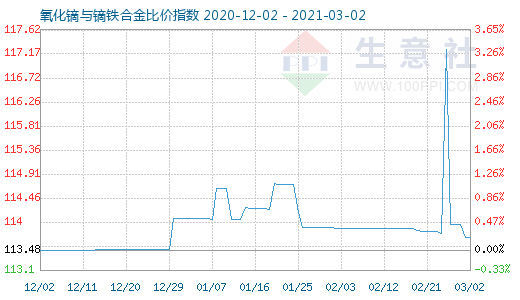 3月2日氧化镝与镝铁合金比价指数图