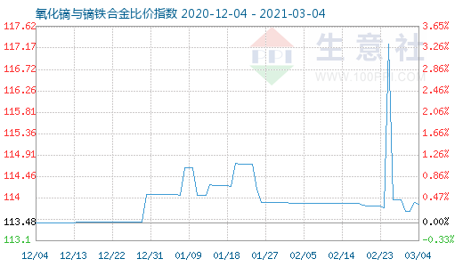 3月4日氧化镝与镝铁合金比价指数图