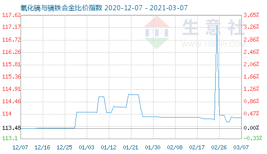 3月7日氧化镝与镝铁合金比价指数图