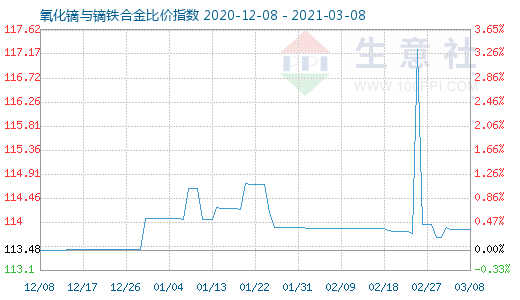 3月8日氧化镝与镝铁合金比价指数图