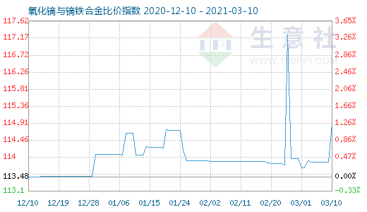 3月10日氧化镝与镝铁合金比价指数图