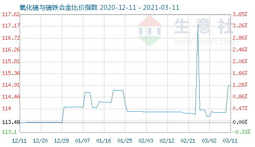 3月11日氧化镝与镝铁合金比价指数图