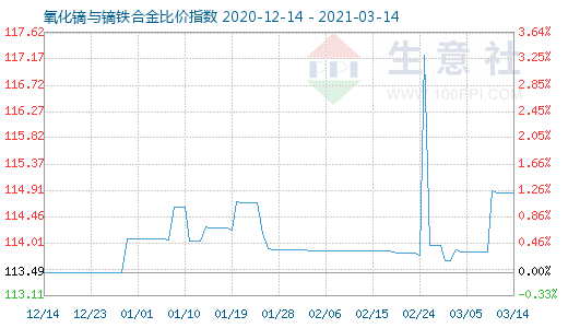 3月14日氧化镝与镝铁合金比价指数图