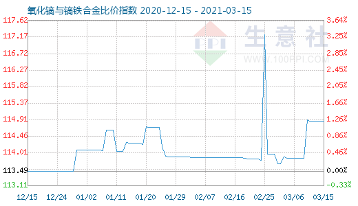 3月15日氧化镝与镝铁合金比价指数图