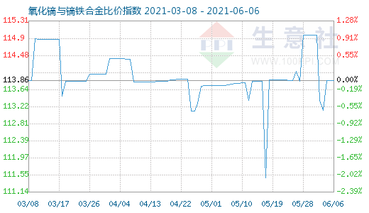 6月6日氧化镝与镝铁合金比价指数图