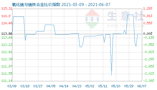 6月7日氧化镝与镝铁合金比价指数图