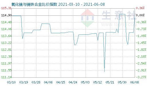 6月8日氧化镝与镝铁合金比价指数图