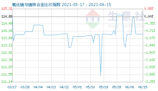 6月15日氧化镝与镝铁合金比价指数图