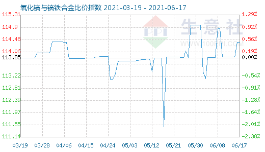 6月17日氧化镝与镝铁合金比价指数图