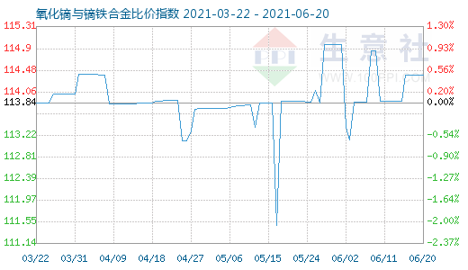 6月20日氧化镝与镝铁合金比价指数图