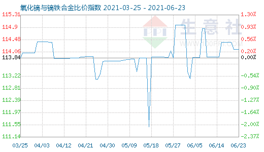 6月23日氧化镝与镝铁合金比价指数图