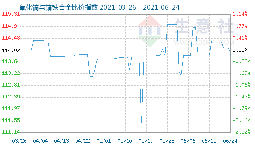 6月24日氧化镝与镝铁合金比价指数图