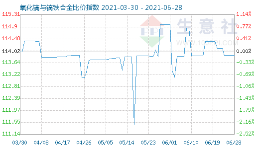 6月28日氧化镝与镝铁合金比价指数图