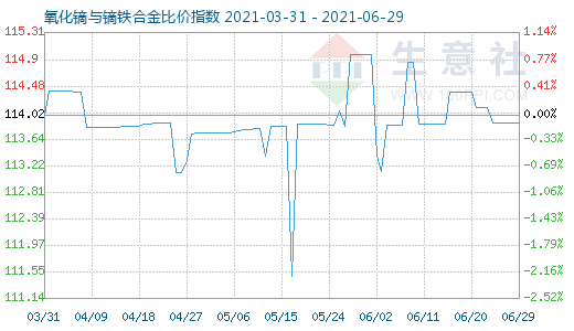 6月29日氧化镝与镝铁合金比价指数图