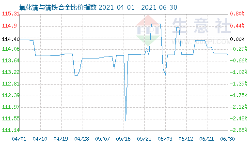 6月30日氧化镝与镝铁合金比价指数图