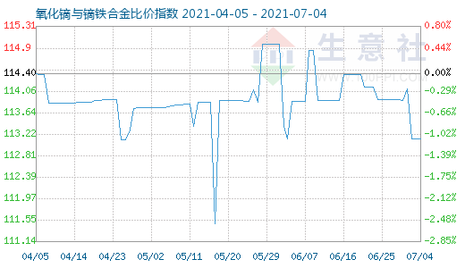 7月4日氧化镝与镝铁合金比价指数图