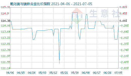 7月5日氧化镝与镝铁合金比价指数图