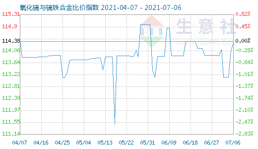 7月6日氧化镝与镝铁合金比价指数图