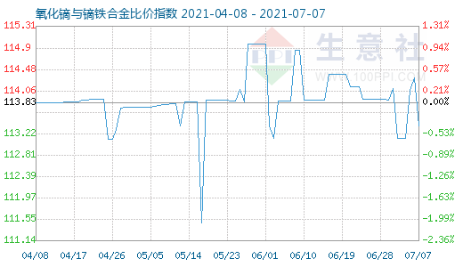 7月7日氧化镝与镝铁合金比价指数图