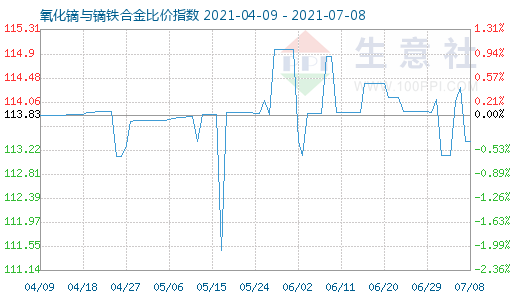 7月8日氧化镝与镝铁合金比价指数图