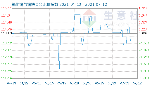 7月12日氧化镝与镝铁合金比价指数图