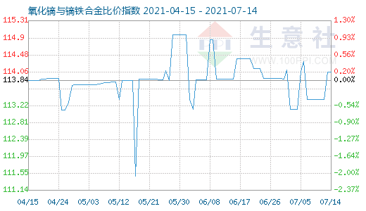 7月14日氧化镝与镝铁合金比价指数图