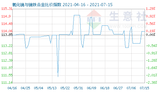 7月15日氧化镝与镝铁合金比价指数图