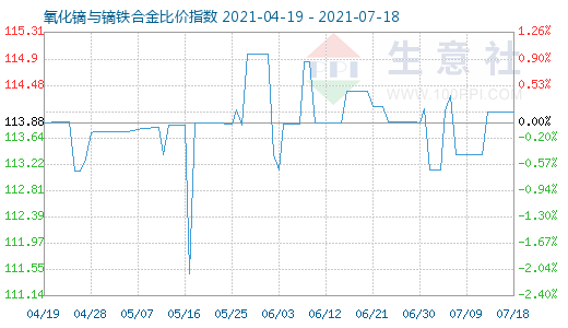 7月18日氧化镝与镝铁合金比价指数图