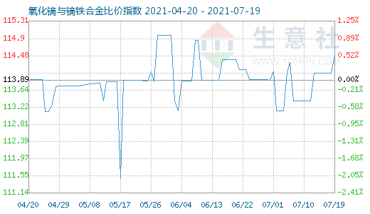 7月19日氧化镝与镝铁合金比价指数图