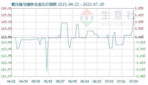 7月20日氧化镝与镝铁合金比价指数图