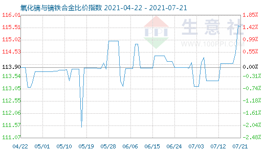 7月21日氧化镝与镝铁合金比价指数图