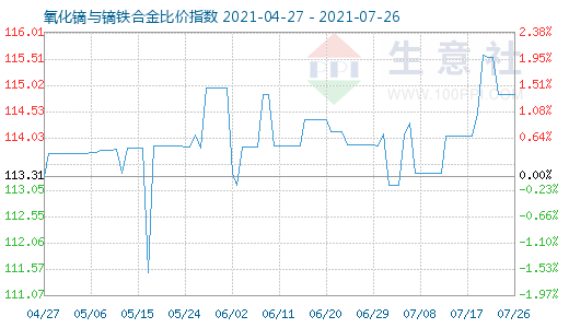 7月26日氧化镝与镝铁合金比价指数图