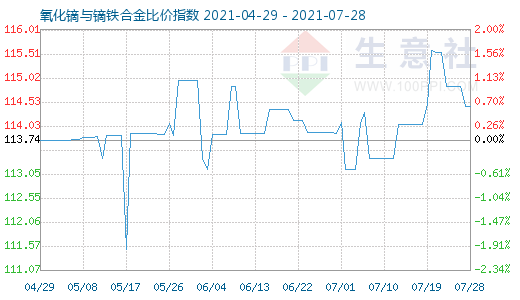 7月28日氧化镝与镝铁合金比价指数图