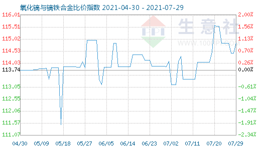 7月29日氧化镝与镝铁合金比价指数图